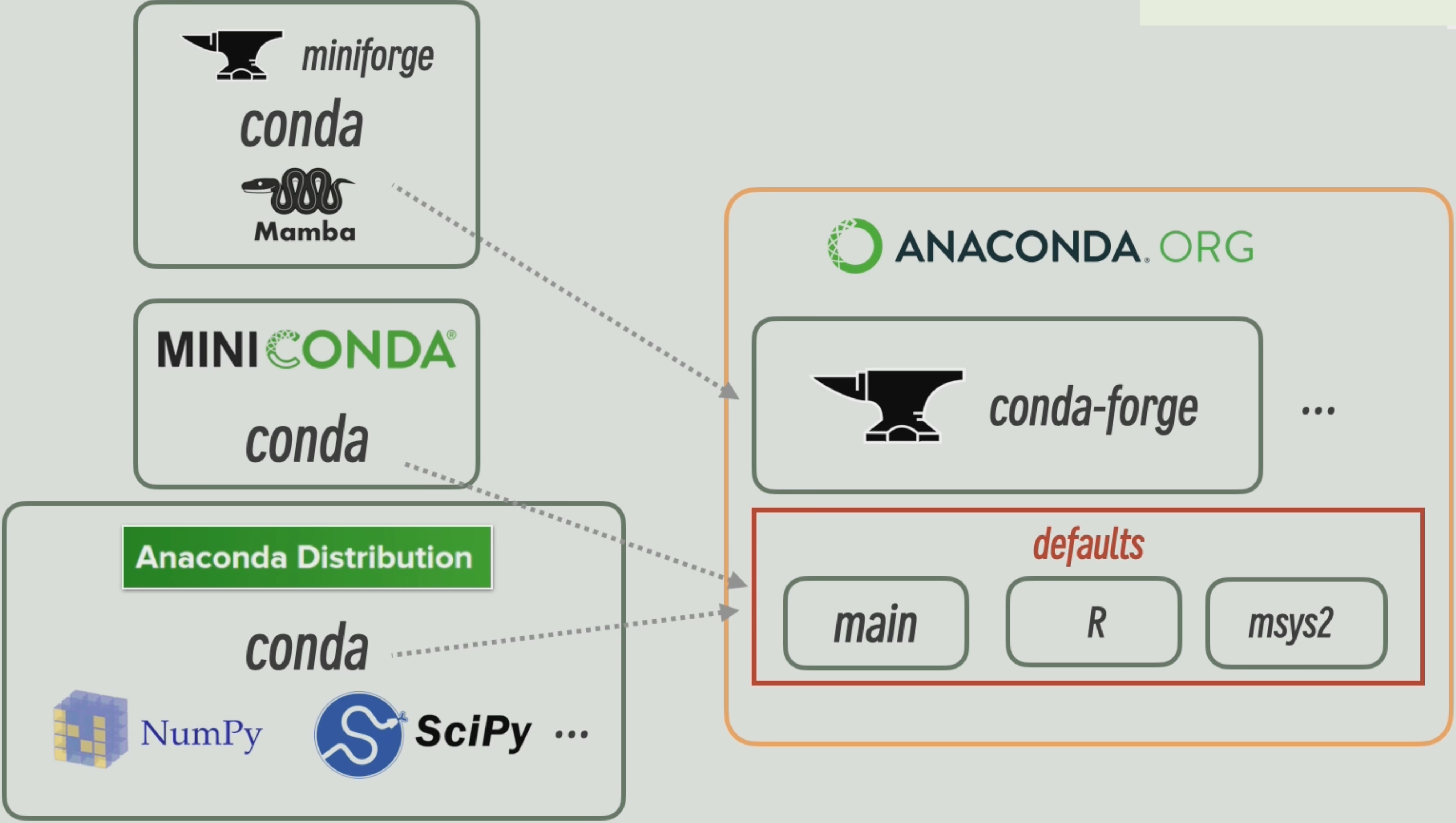 Conda Distributions and Channels
